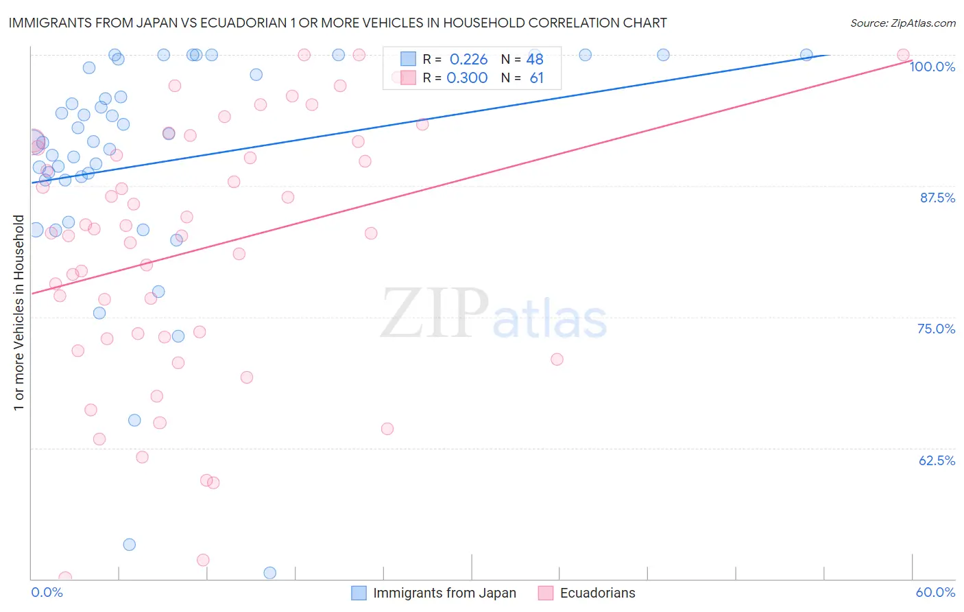 Immigrants from Japan vs Ecuadorian 1 or more Vehicles in Household