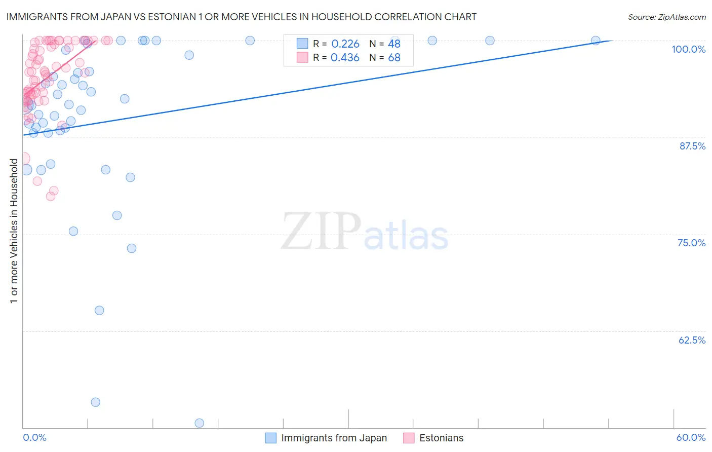 Immigrants from Japan vs Estonian 1 or more Vehicles in Household