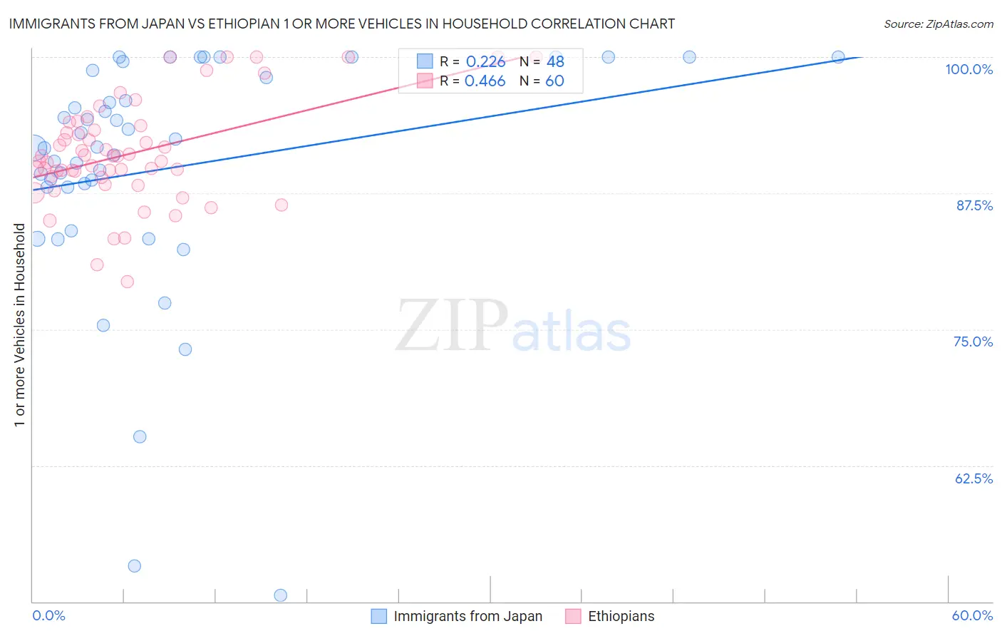 Immigrants from Japan vs Ethiopian 1 or more Vehicles in Household