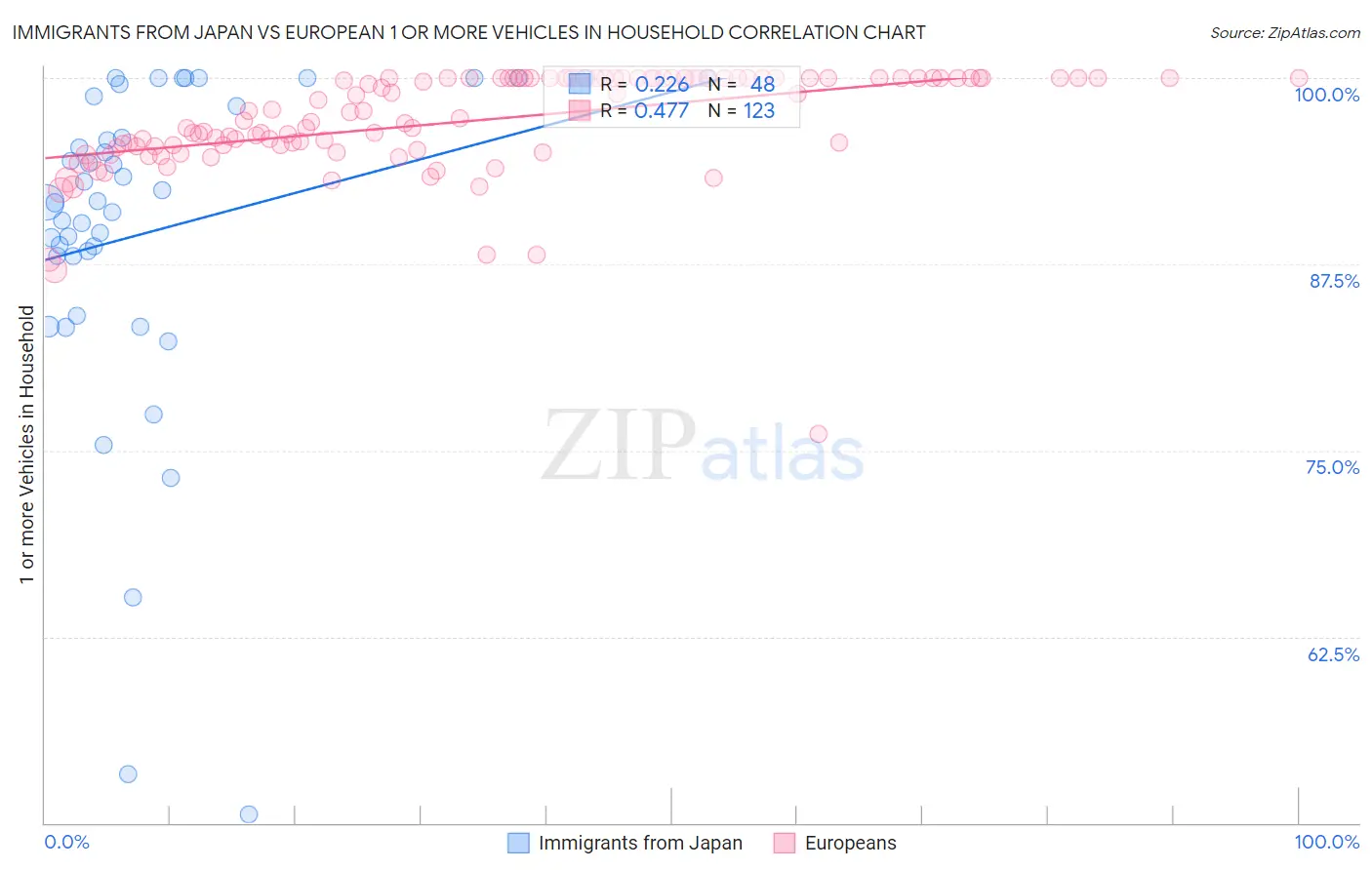 Immigrants from Japan vs European 1 or more Vehicles in Household