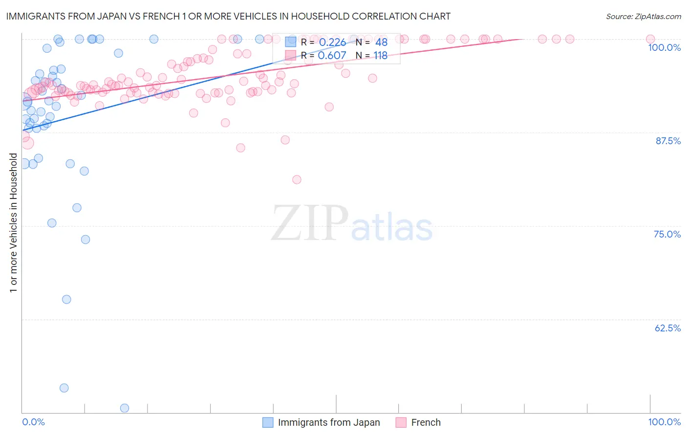 Immigrants from Japan vs French 1 or more Vehicles in Household
