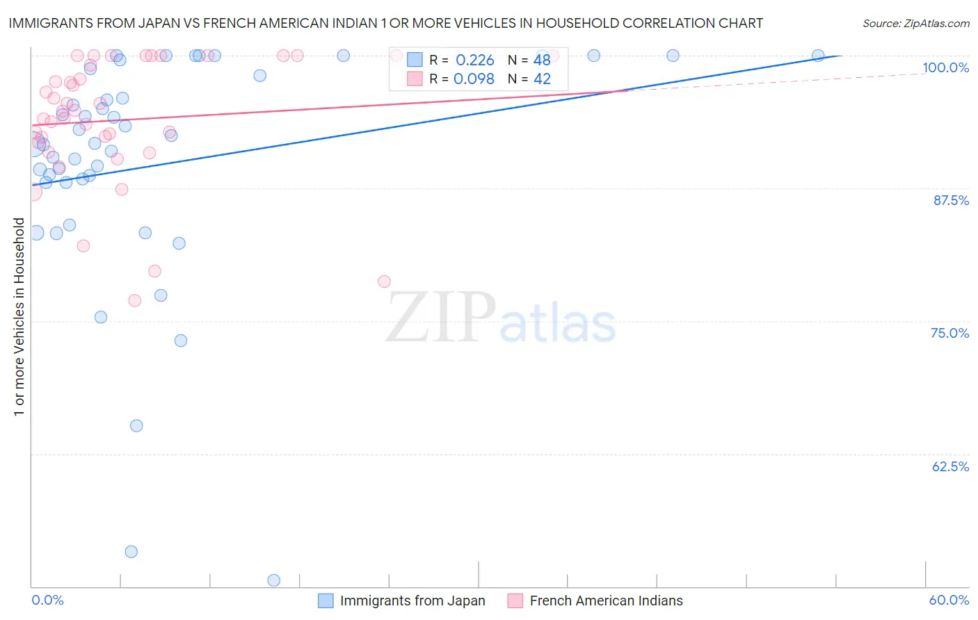 Immigrants from Japan vs French American Indian 1 or more Vehicles in Household