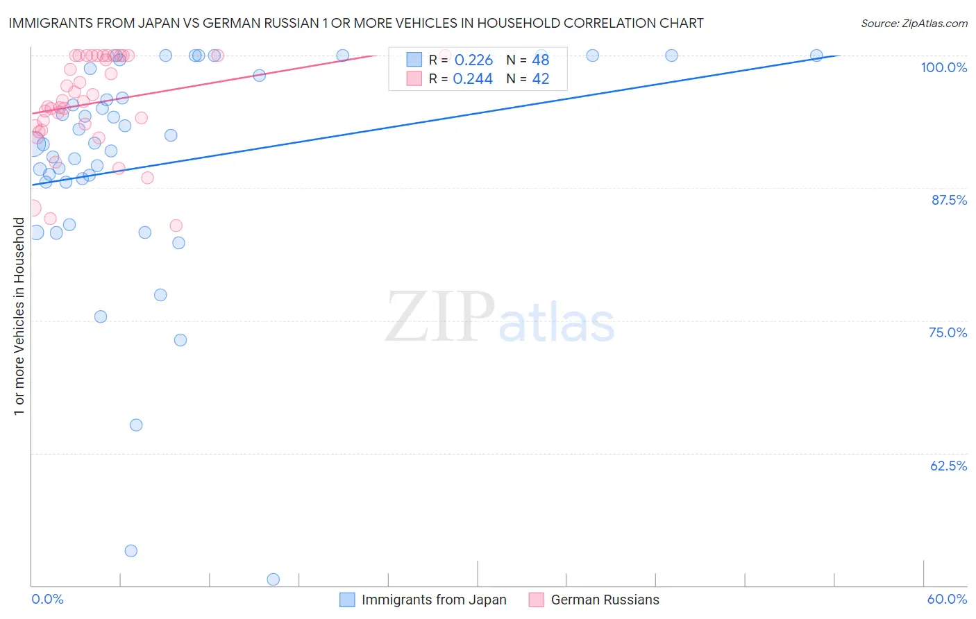 Immigrants from Japan vs German Russian 1 or more Vehicles in Household
