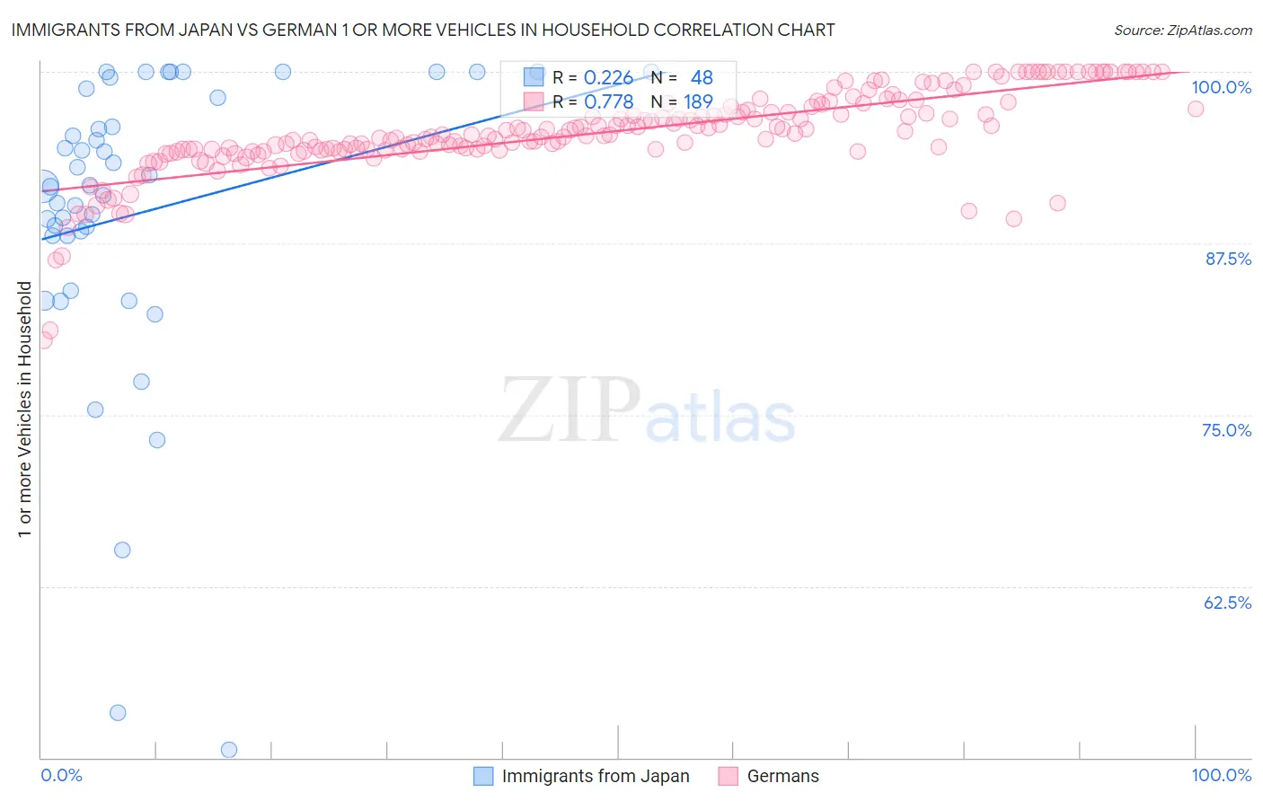 Immigrants from Japan vs German 1 or more Vehicles in Household