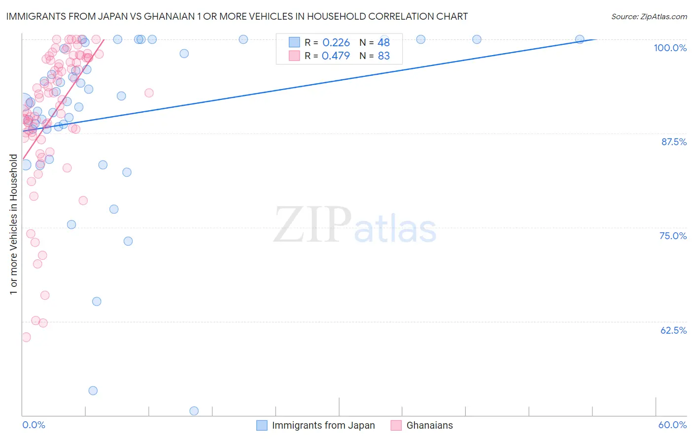 Immigrants from Japan vs Ghanaian 1 or more Vehicles in Household