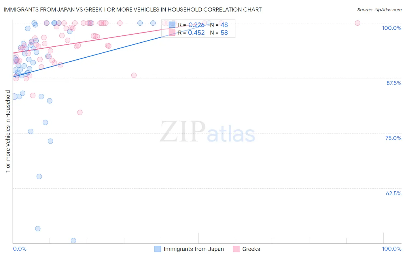 Immigrants from Japan vs Greek 1 or more Vehicles in Household