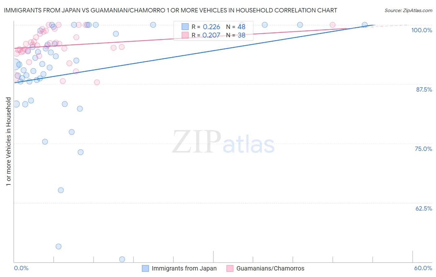 Immigrants from Japan vs Guamanian/Chamorro 1 or more Vehicles in Household