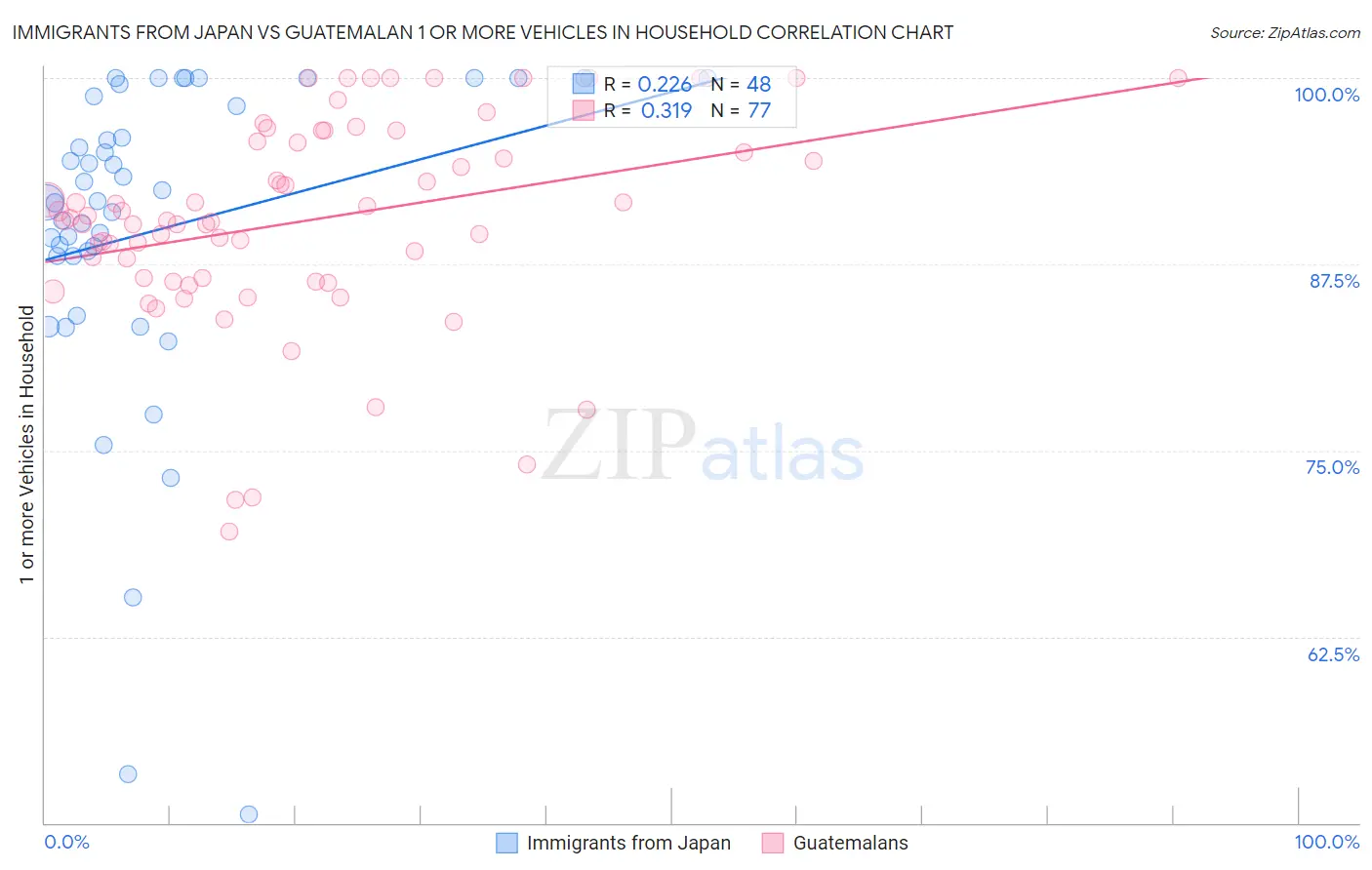 Immigrants from Japan vs Guatemalan 1 or more Vehicles in Household