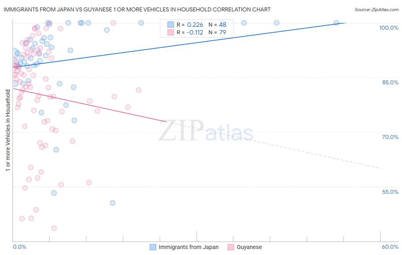 Immigrants from Japan vs Guyanese 1 or more Vehicles in Household