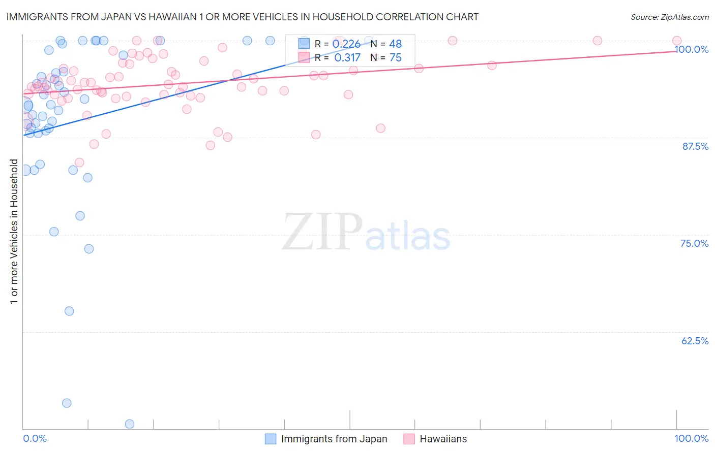 Immigrants from Japan vs Hawaiian 1 or more Vehicles in Household