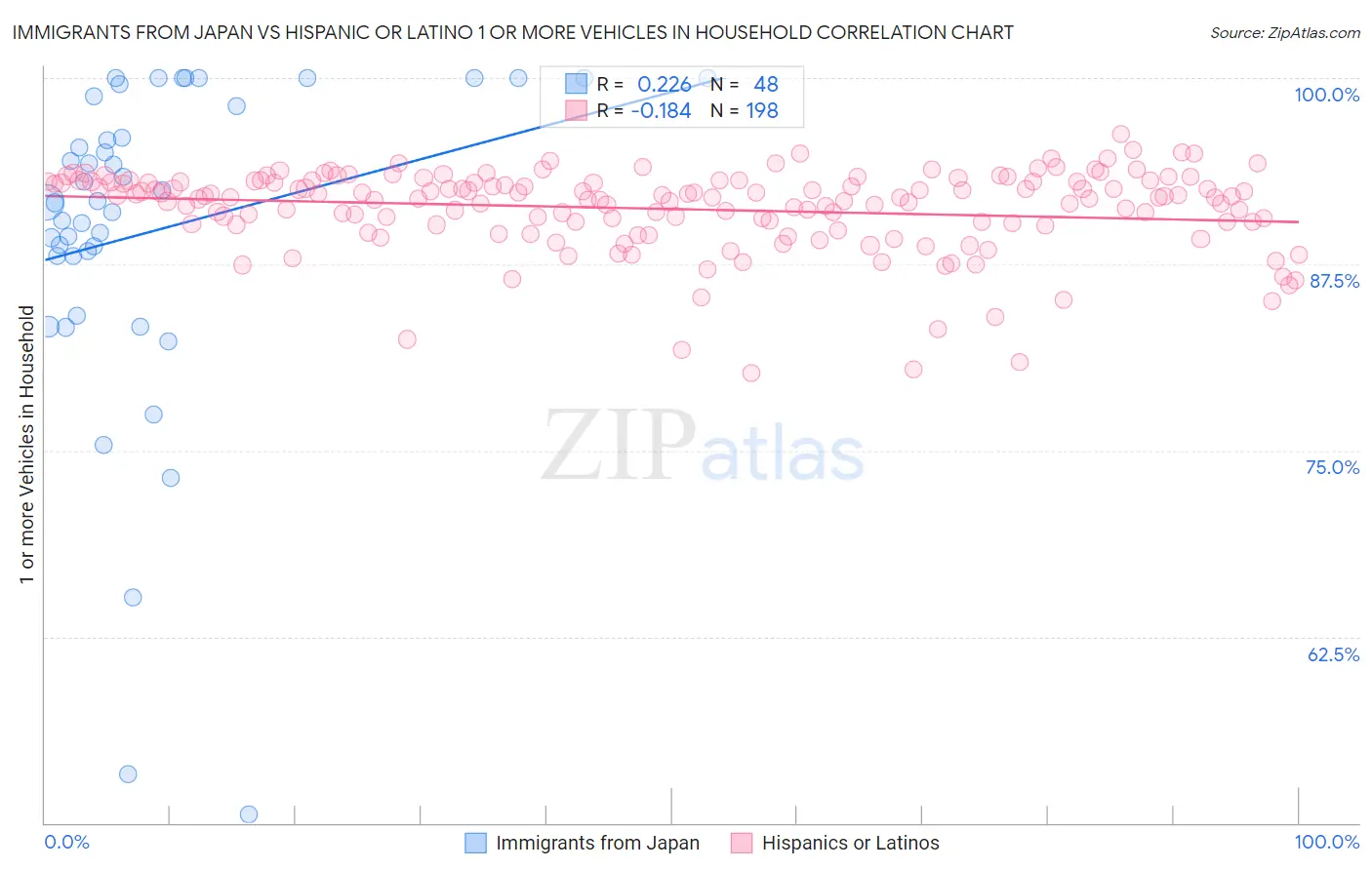 Immigrants from Japan vs Hispanic or Latino 1 or more Vehicles in Household
