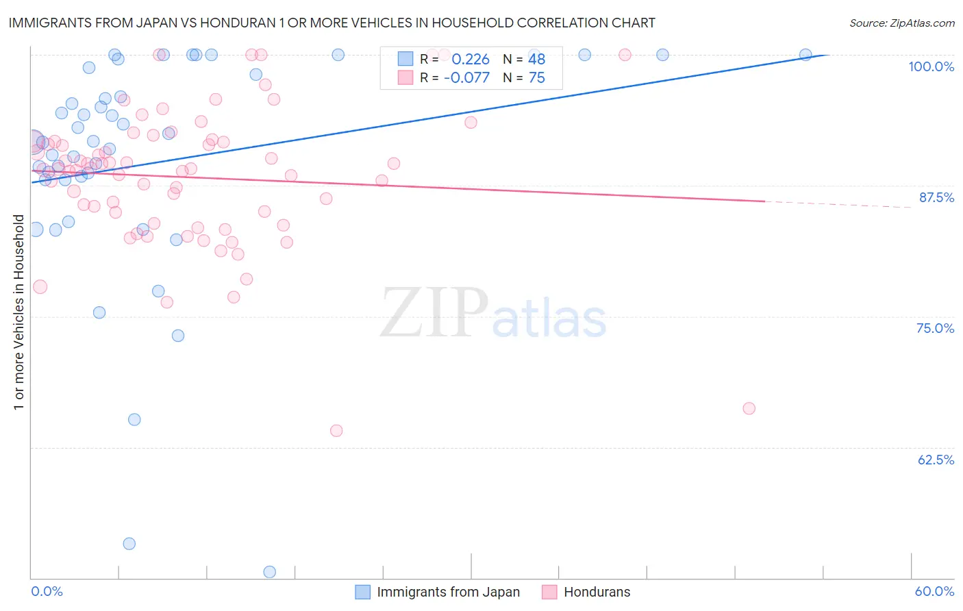 Immigrants from Japan vs Honduran 1 or more Vehicles in Household