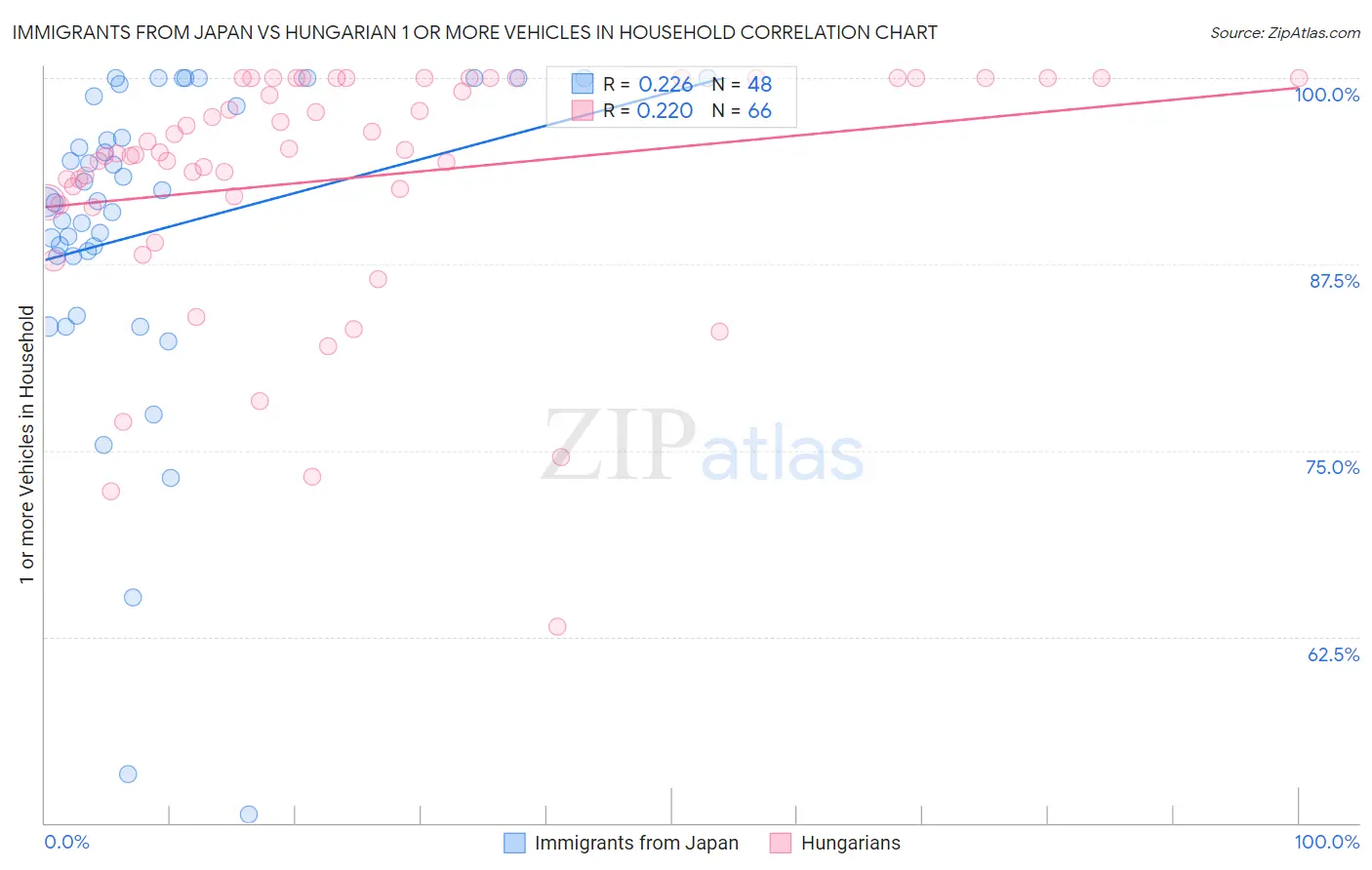 Immigrants from Japan vs Hungarian 1 or more Vehicles in Household