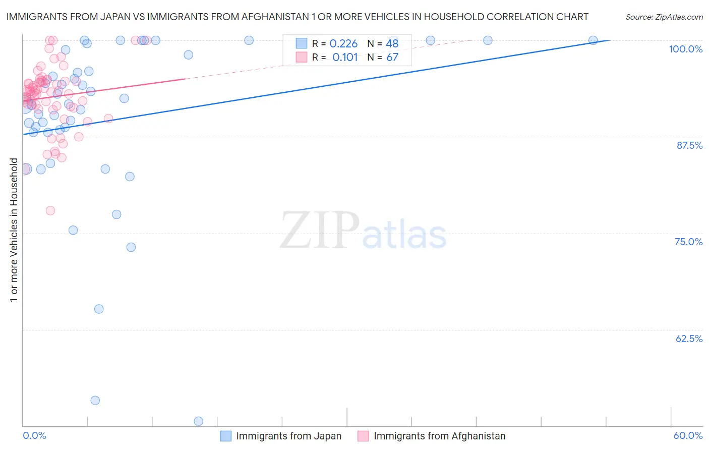 Immigrants from Japan vs Immigrants from Afghanistan 1 or more Vehicles in Household