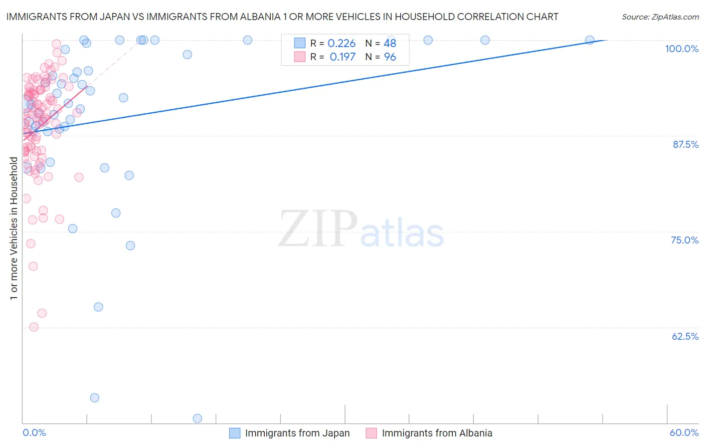 Immigrants from Japan vs Immigrants from Albania 1 or more Vehicles in Household