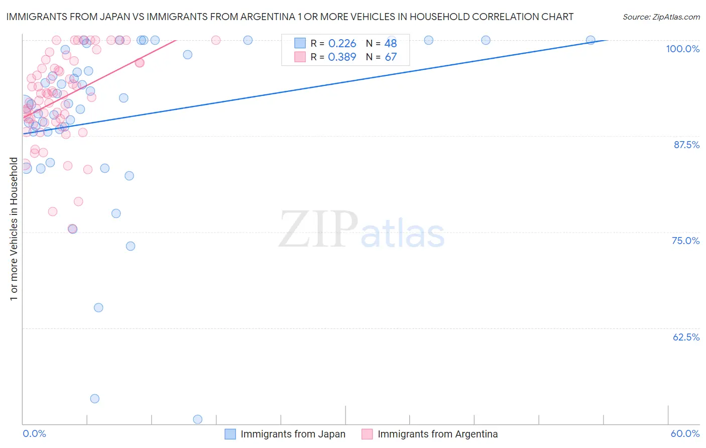 Immigrants from Japan vs Immigrants from Argentina 1 or more Vehicles in Household