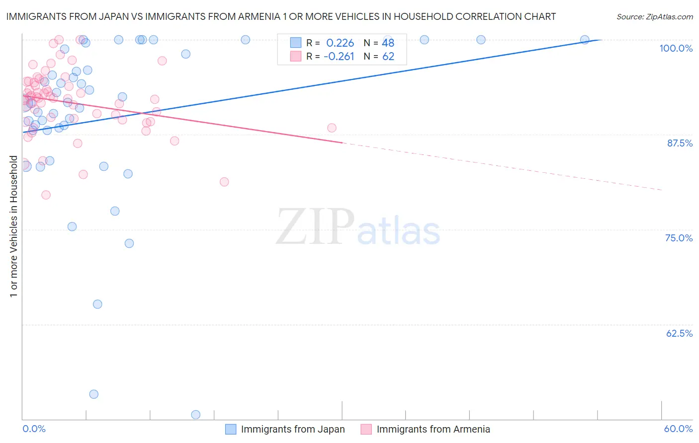 Immigrants from Japan vs Immigrants from Armenia 1 or more Vehicles in Household