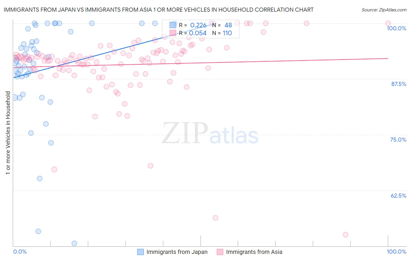 Immigrants from Japan vs Immigrants from Asia 1 or more Vehicles in Household