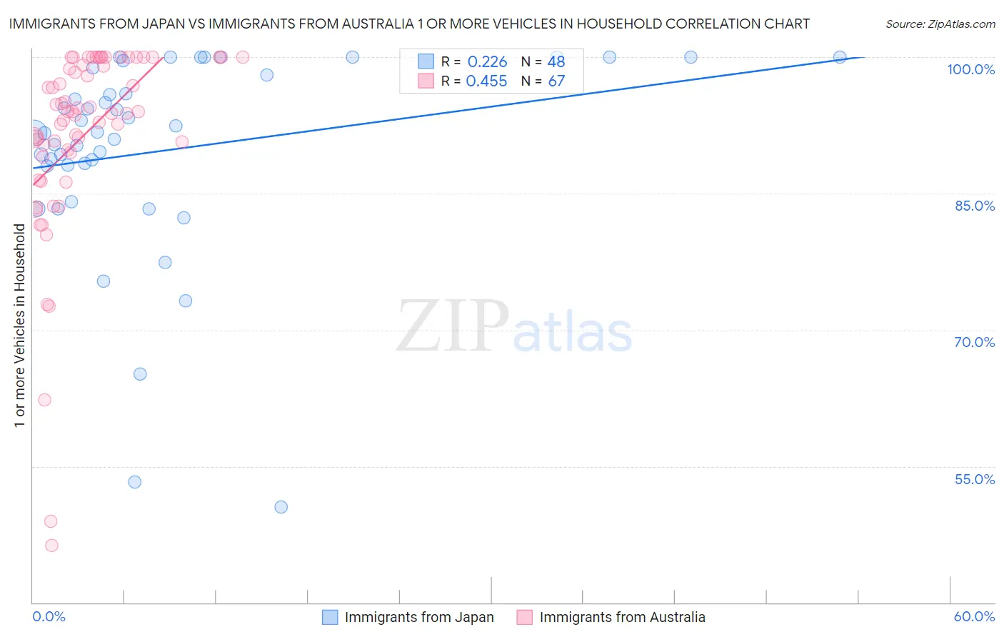 Immigrants from Japan vs Immigrants from Australia 1 or more Vehicles in Household