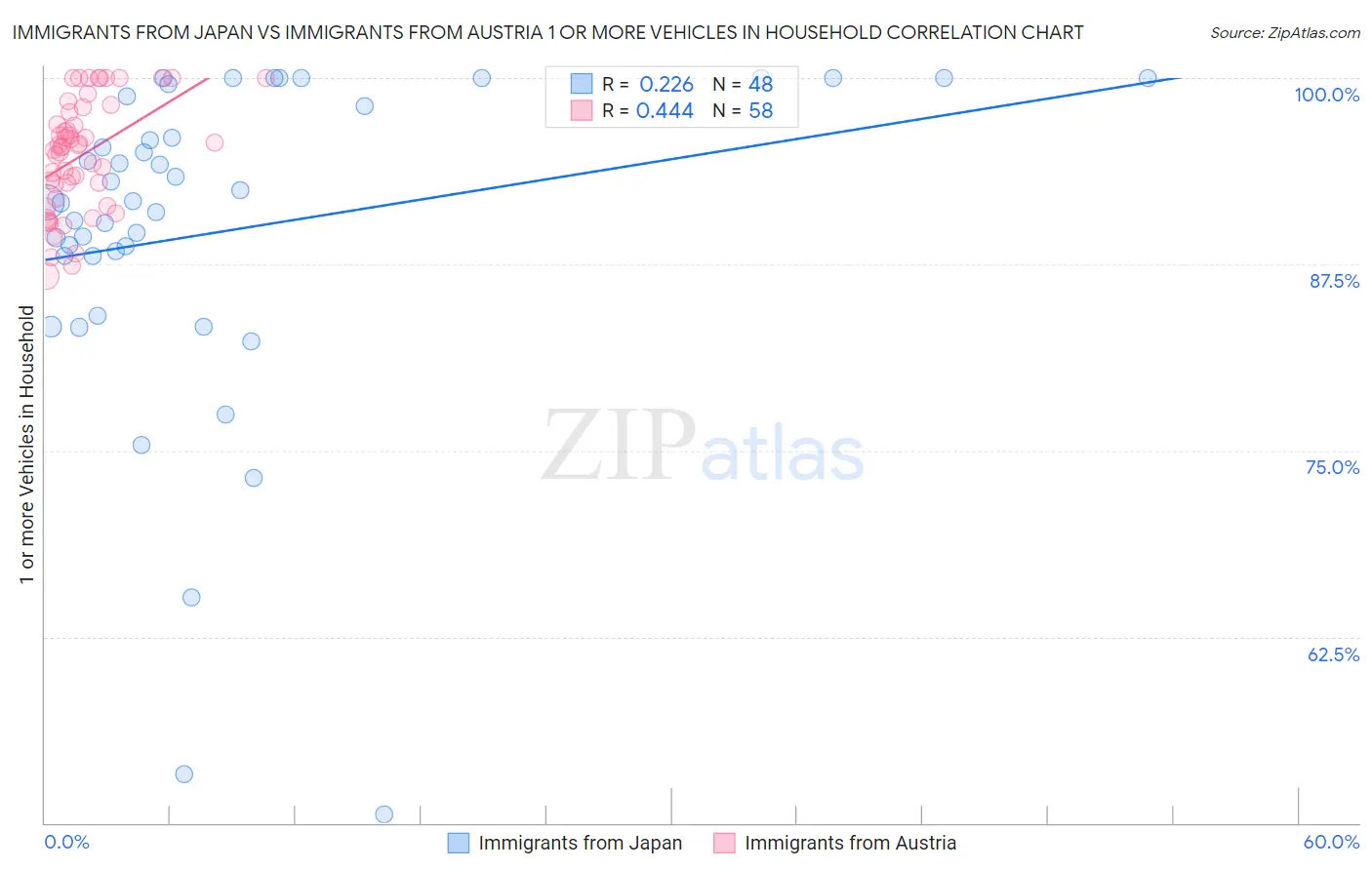 Immigrants from Japan vs Immigrants from Austria 1 or more Vehicles in Household