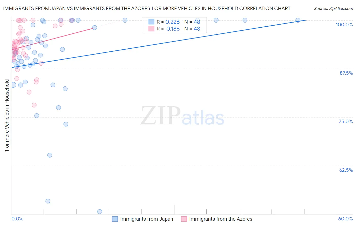 Immigrants from Japan vs Immigrants from the Azores 1 or more Vehicles in Household