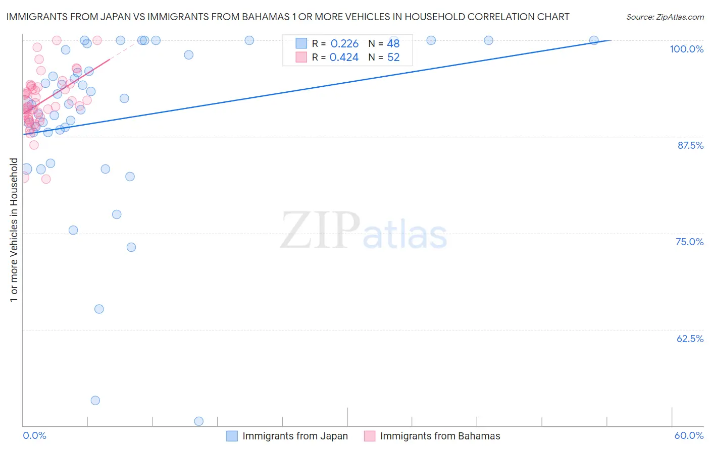 Immigrants from Japan vs Immigrants from Bahamas 1 or more Vehicles in Household