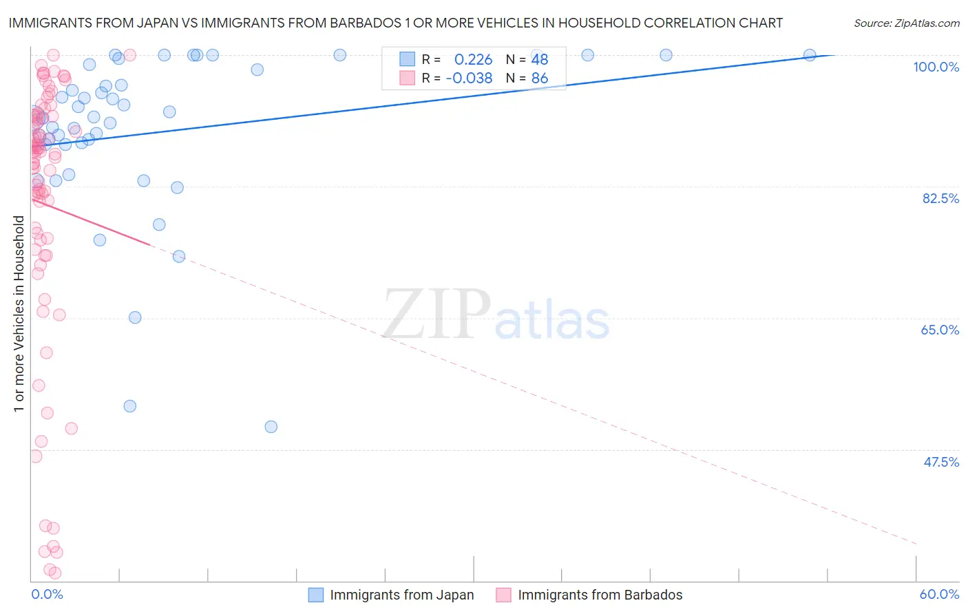 Immigrants from Japan vs Immigrants from Barbados 1 or more Vehicles in Household