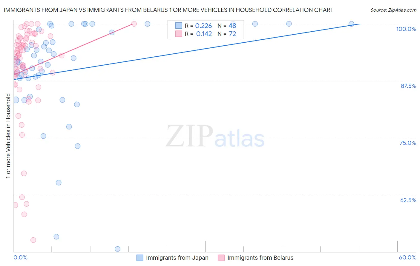 Immigrants from Japan vs Immigrants from Belarus 1 or more Vehicles in Household