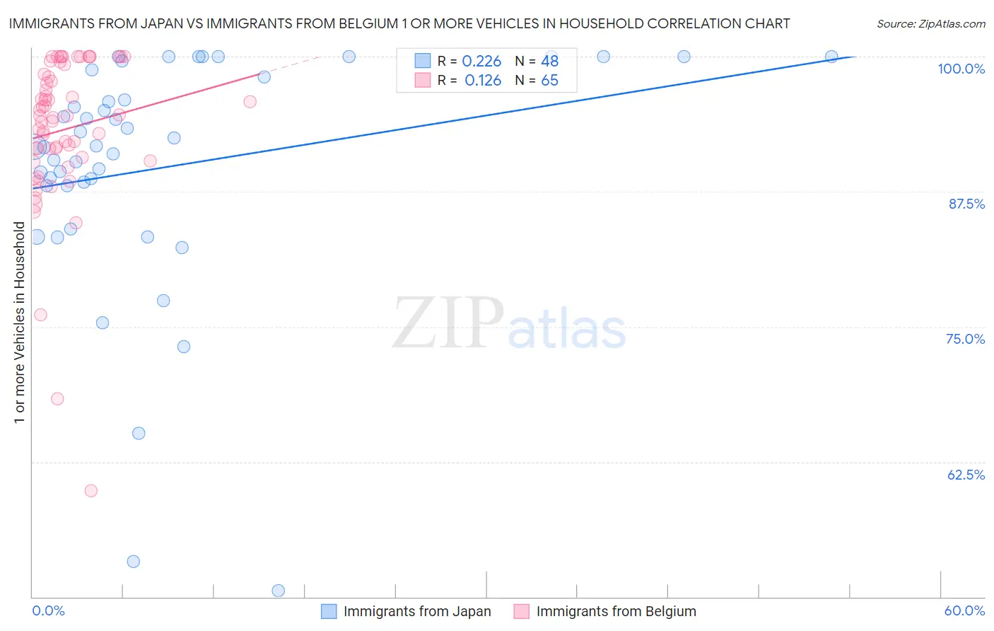 Immigrants from Japan vs Immigrants from Belgium 1 or more Vehicles in Household