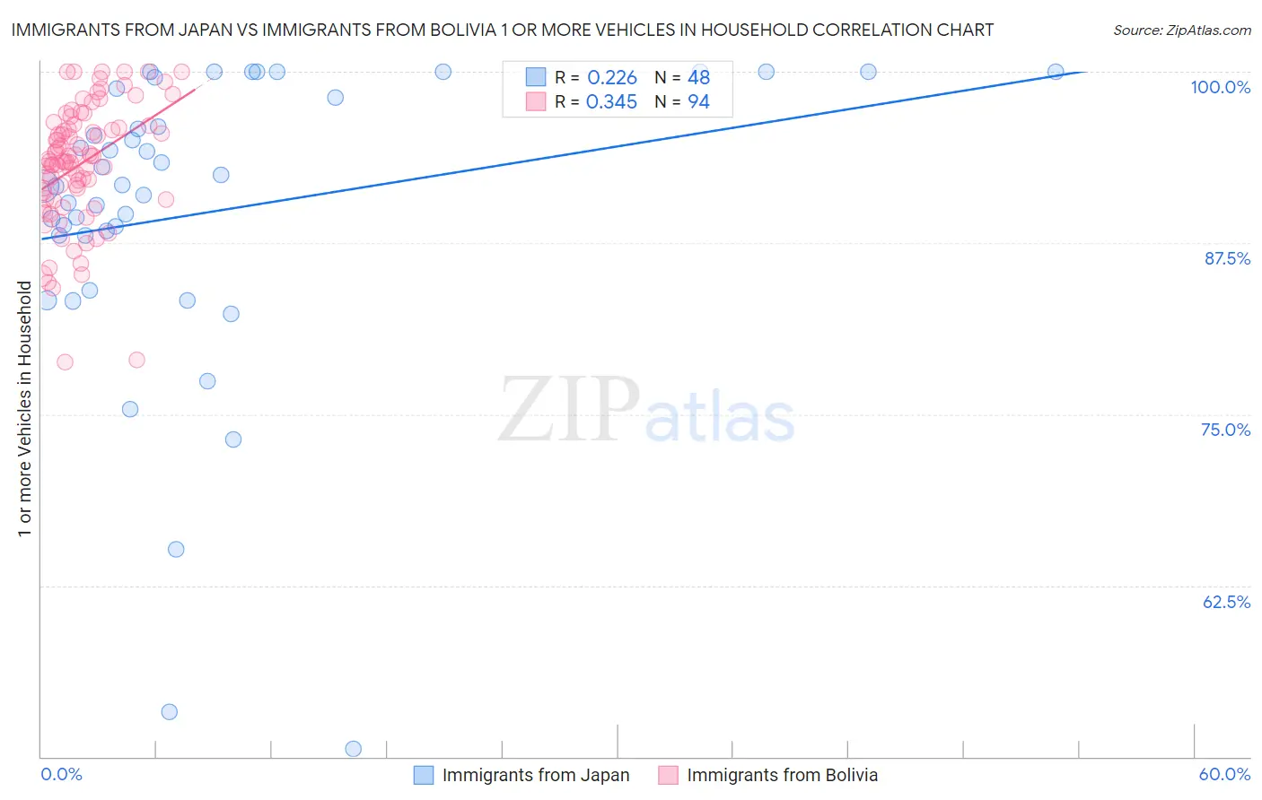 Immigrants from Japan vs Immigrants from Bolivia 1 or more Vehicles in Household