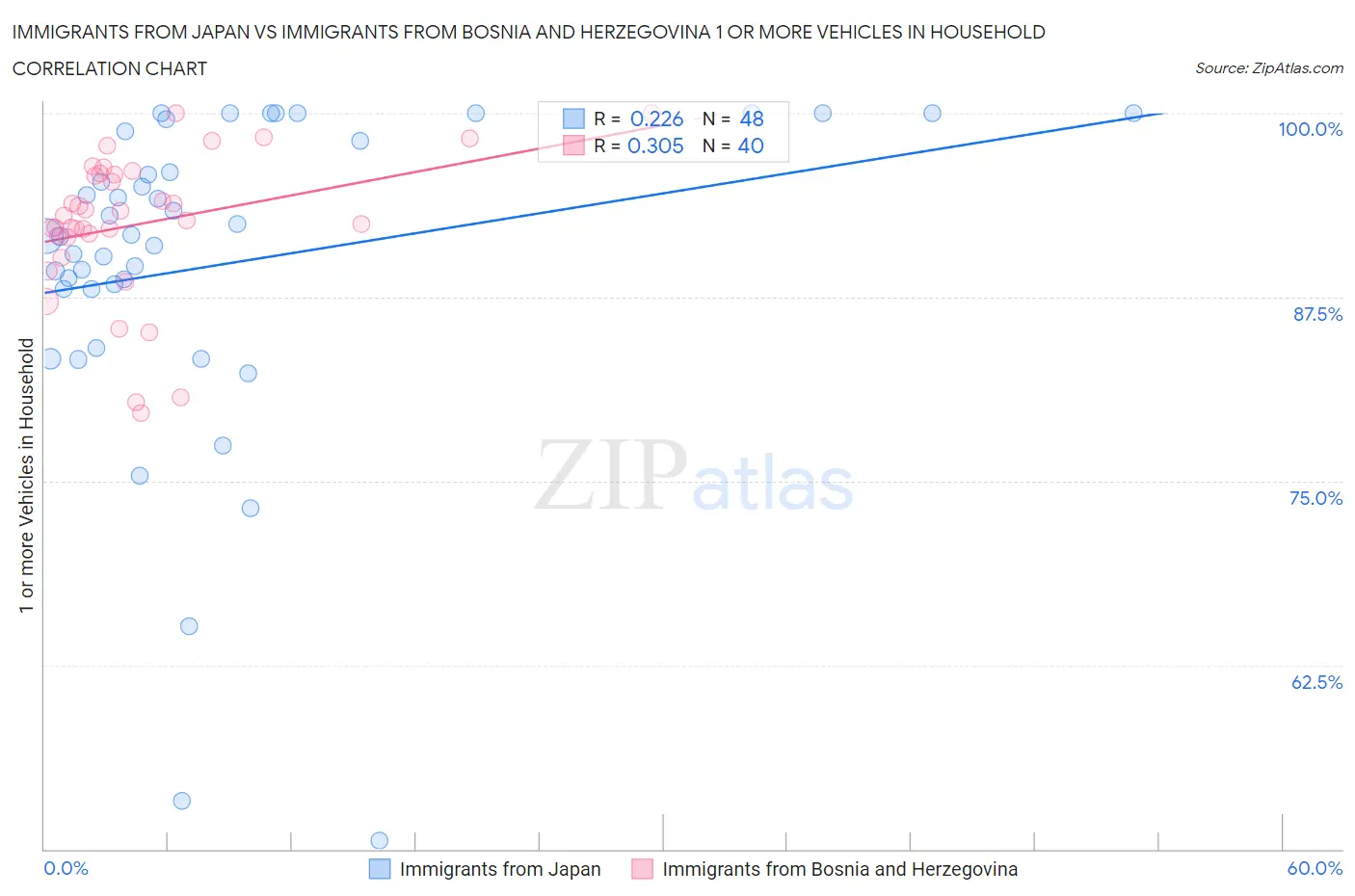 Immigrants from Japan vs Immigrants from Bosnia and Herzegovina 1 or more Vehicles in Household