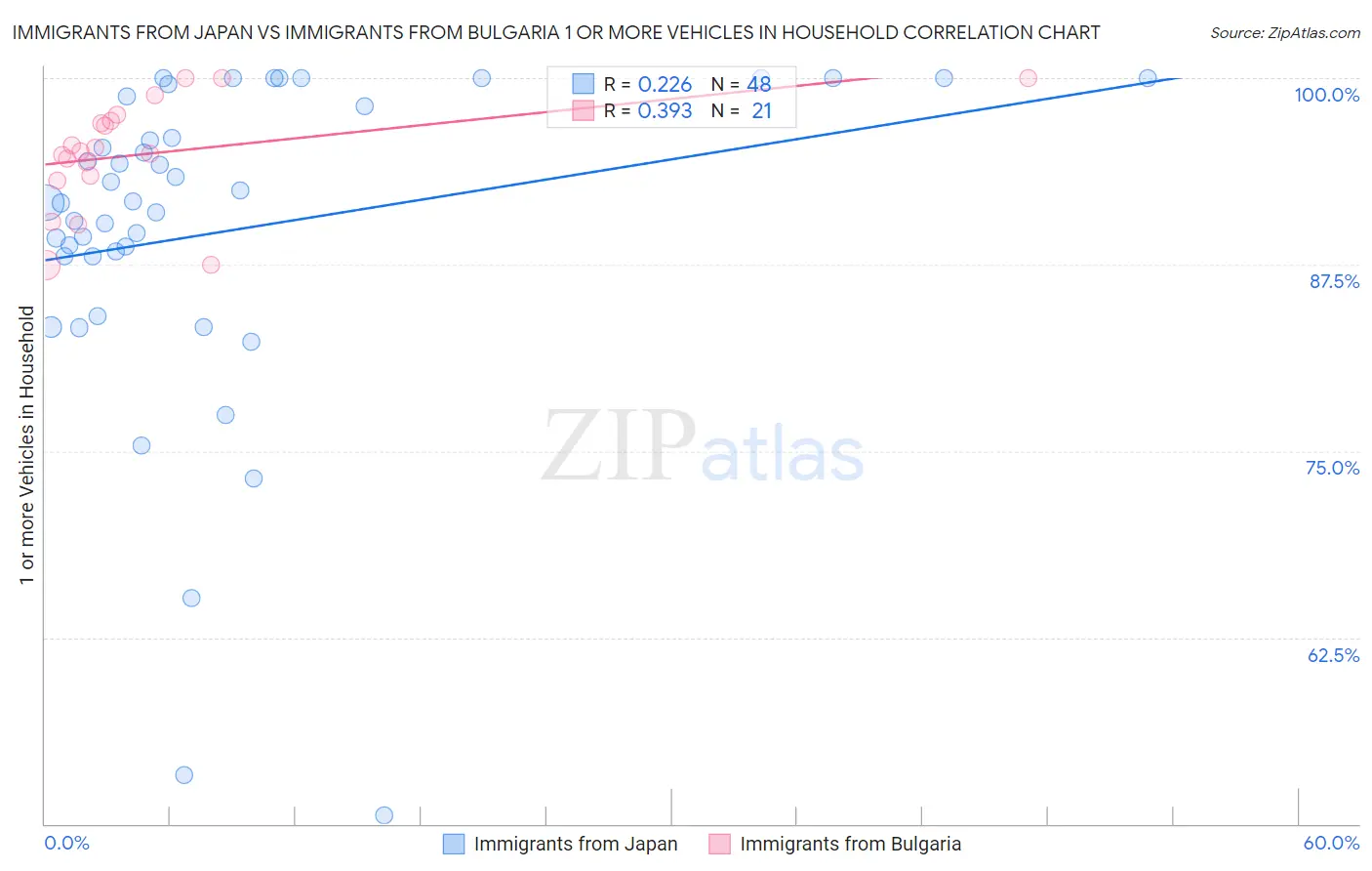 Immigrants from Japan vs Immigrants from Bulgaria 1 or more Vehicles in Household