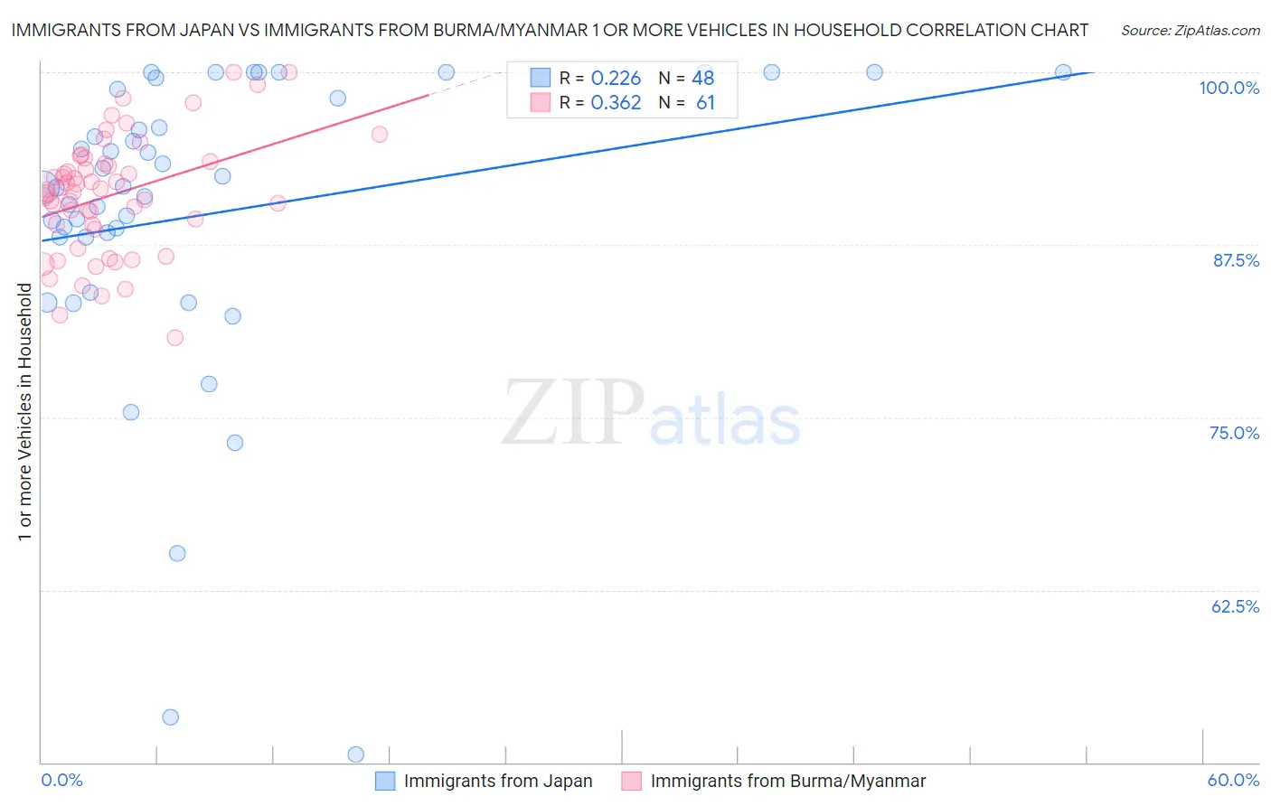 Immigrants from Japan vs Immigrants from Burma/Myanmar 1 or more Vehicles in Household