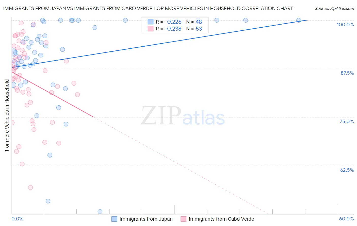 Immigrants from Japan vs Immigrants from Cabo Verde 1 or more Vehicles in Household