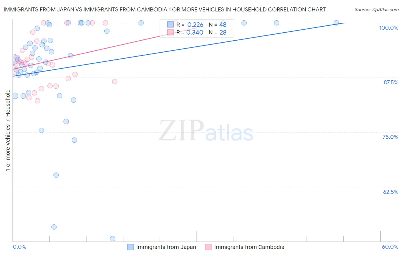 Immigrants from Japan vs Immigrants from Cambodia 1 or more Vehicles in Household