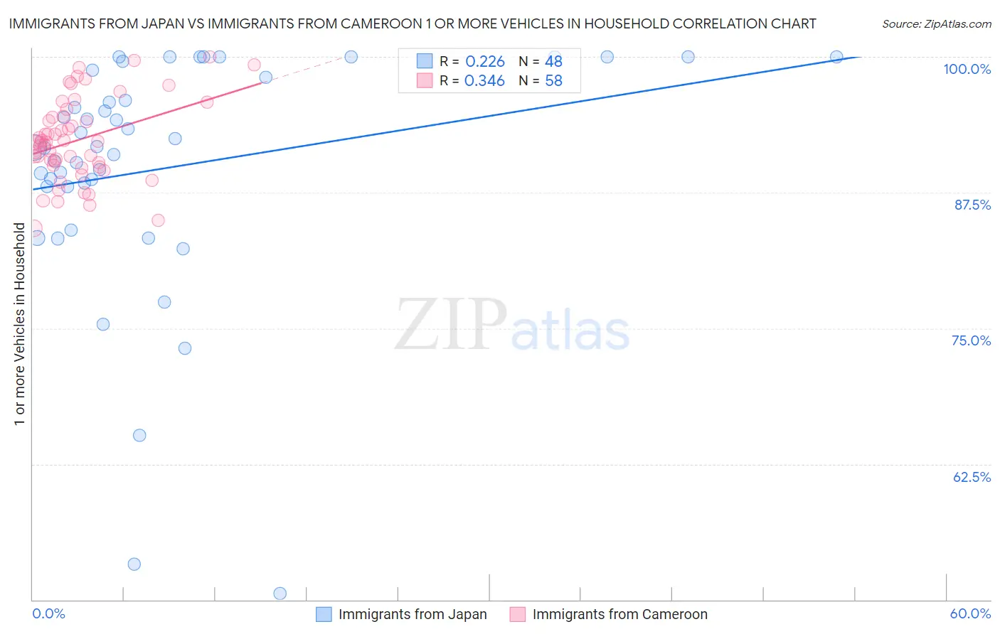 Immigrants from Japan vs Immigrants from Cameroon 1 or more Vehicles in Household