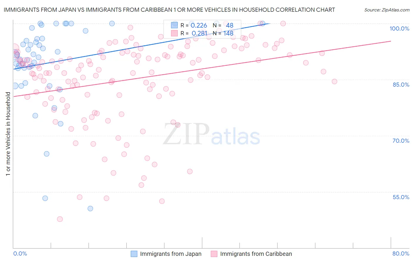 Immigrants from Japan vs Immigrants from Caribbean 1 or more Vehicles in Household