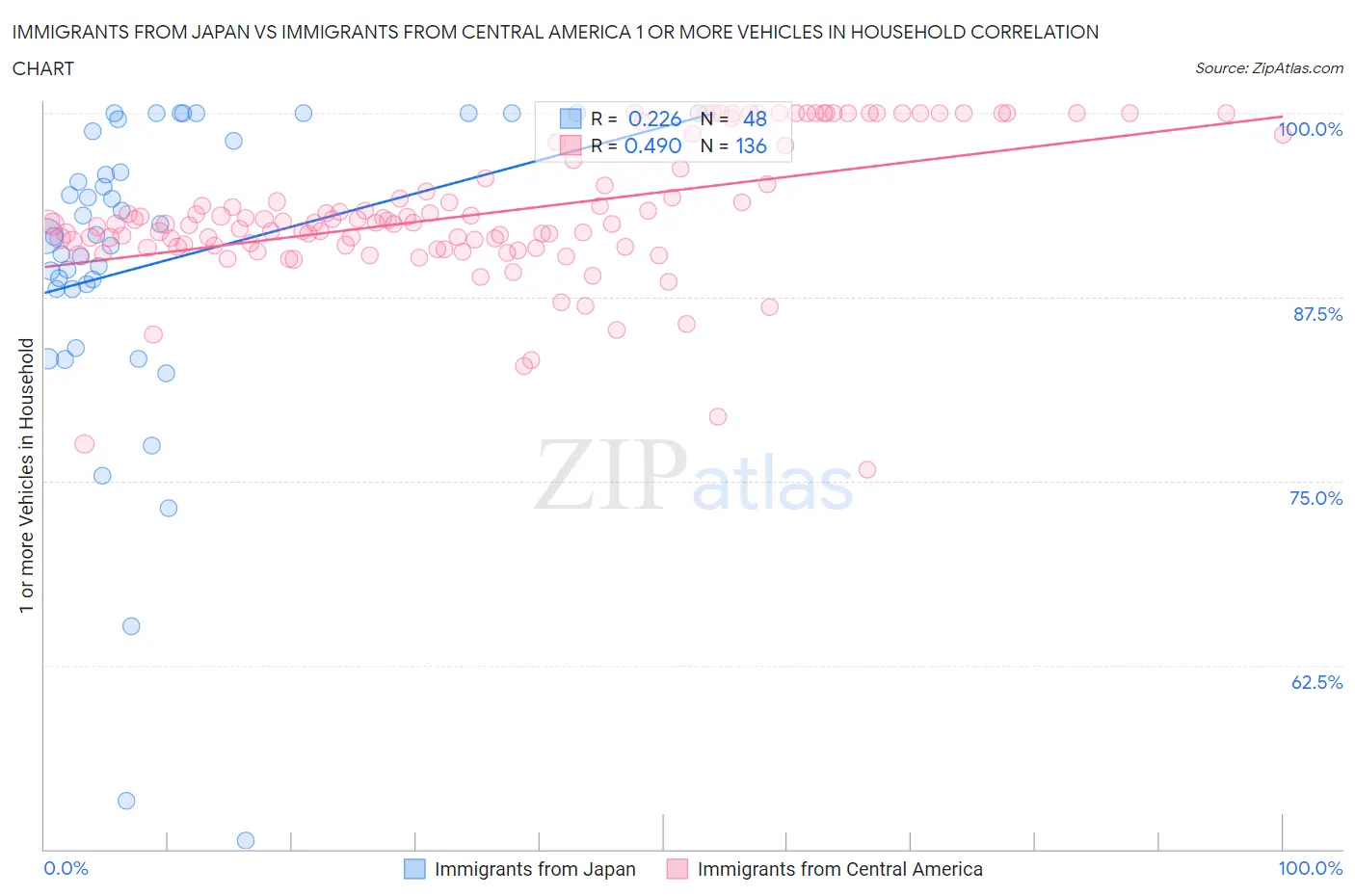 Immigrants from Japan vs Immigrants from Central America 1 or more Vehicles in Household