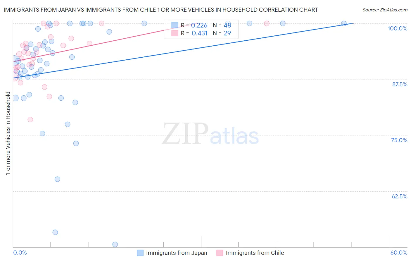 Immigrants from Japan vs Immigrants from Chile 1 or more Vehicles in Household