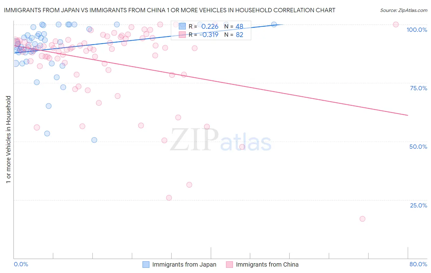Immigrants from Japan vs Immigrants from China 1 or more Vehicles in Household
