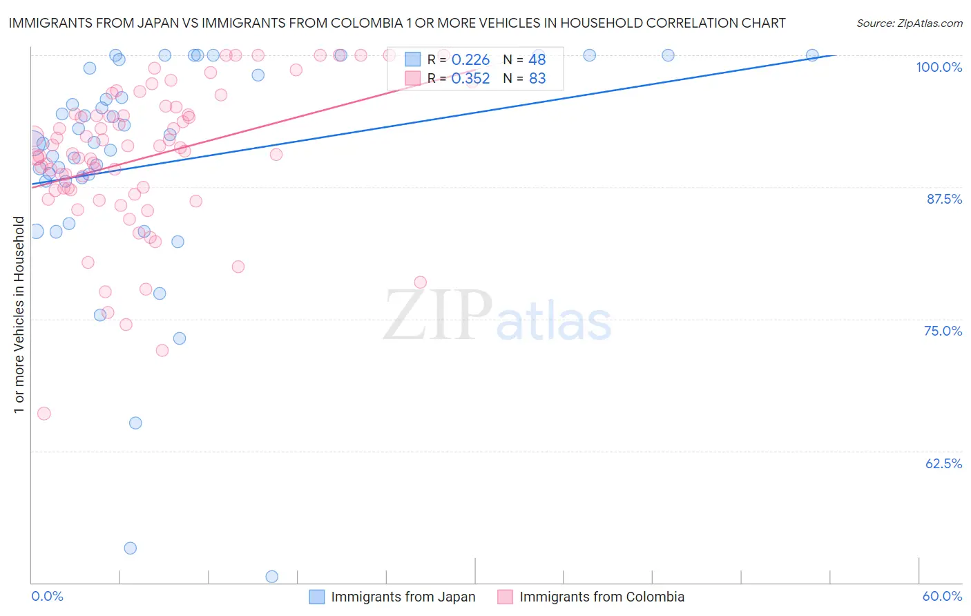 Immigrants from Japan vs Immigrants from Colombia 1 or more Vehicles in Household