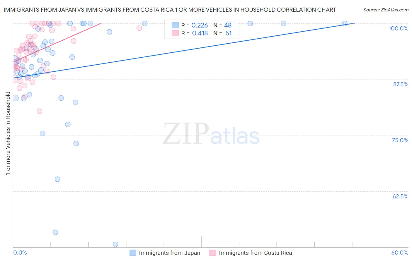 Immigrants from Japan vs Immigrants from Costa Rica 1 or more Vehicles in Household