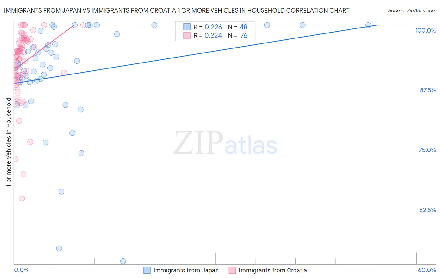 Immigrants from Japan vs Immigrants from Croatia 1 or more Vehicles in Household