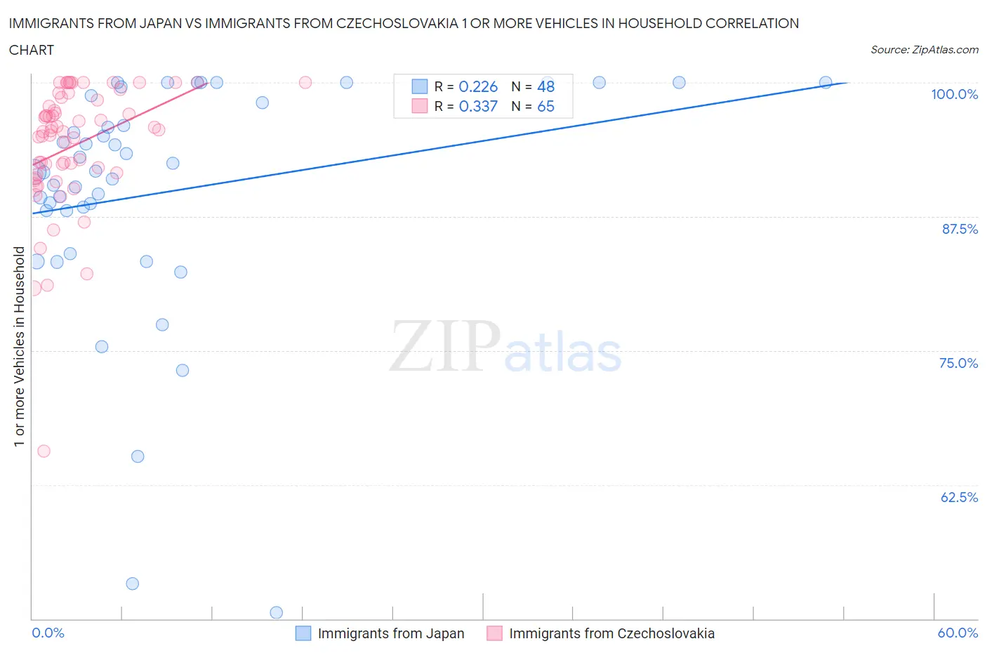 Immigrants from Japan vs Immigrants from Czechoslovakia 1 or more Vehicles in Household