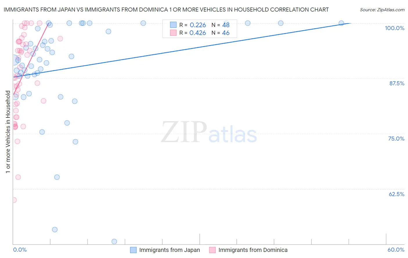 Immigrants from Japan vs Immigrants from Dominica 1 or more Vehicles in Household