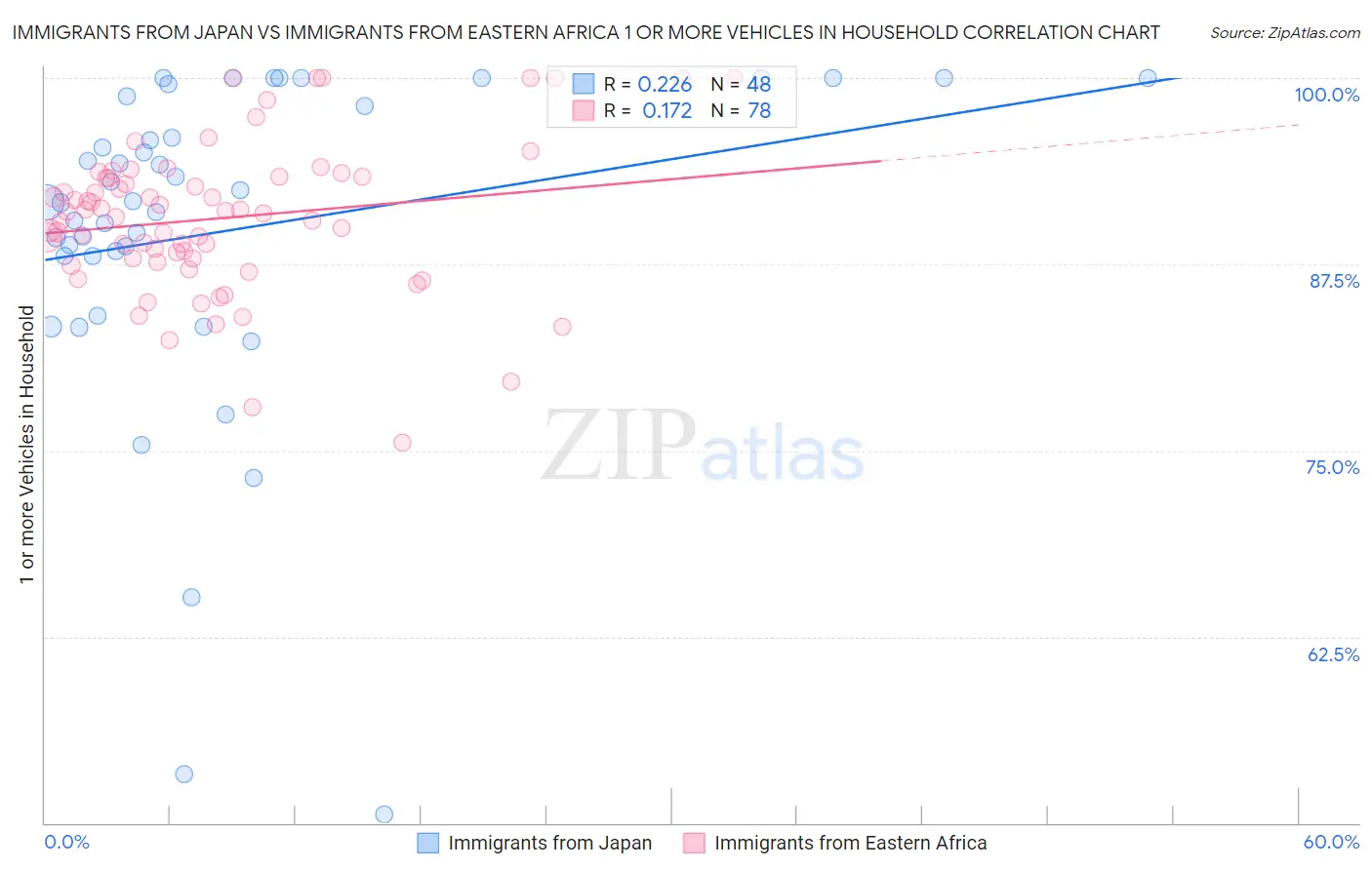 Immigrants from Japan vs Immigrants from Eastern Africa 1 or more Vehicles in Household