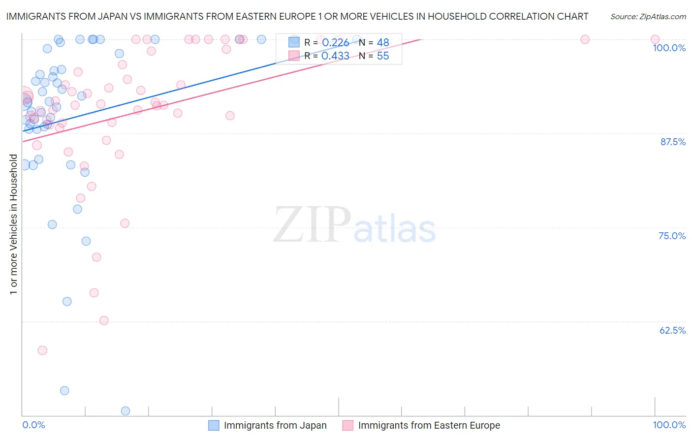 Immigrants from Japan vs Immigrants from Eastern Europe 1 or more Vehicles in Household