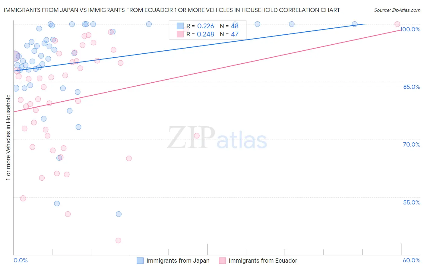 Immigrants from Japan vs Immigrants from Ecuador 1 or more Vehicles in Household