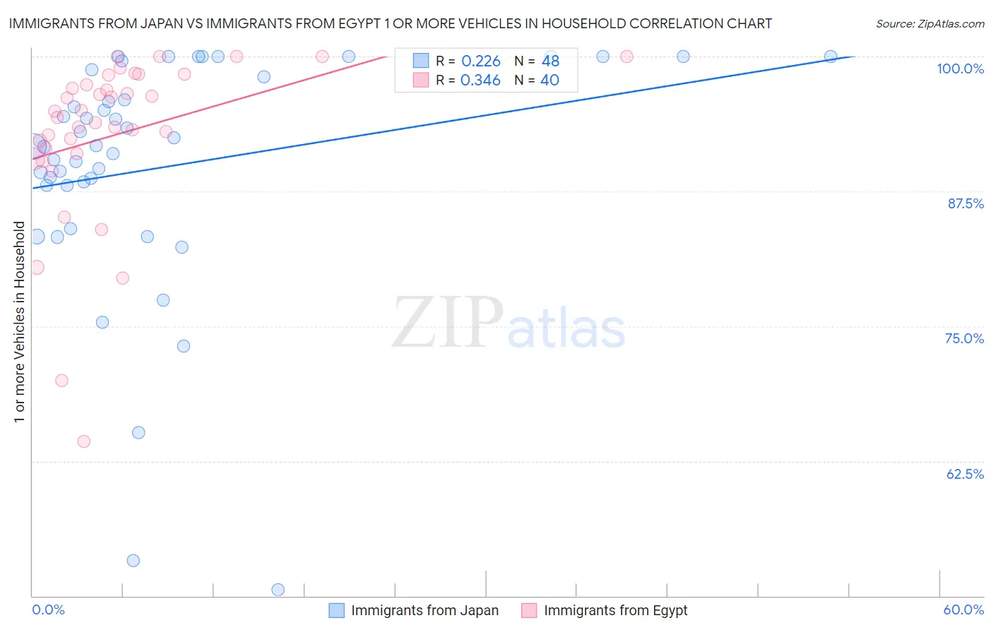 Immigrants from Japan vs Immigrants from Egypt 1 or more Vehicles in Household