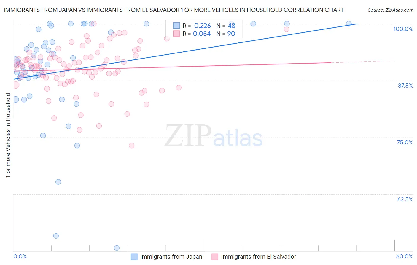 Immigrants from Japan vs Immigrants from El Salvador 1 or more Vehicles in Household